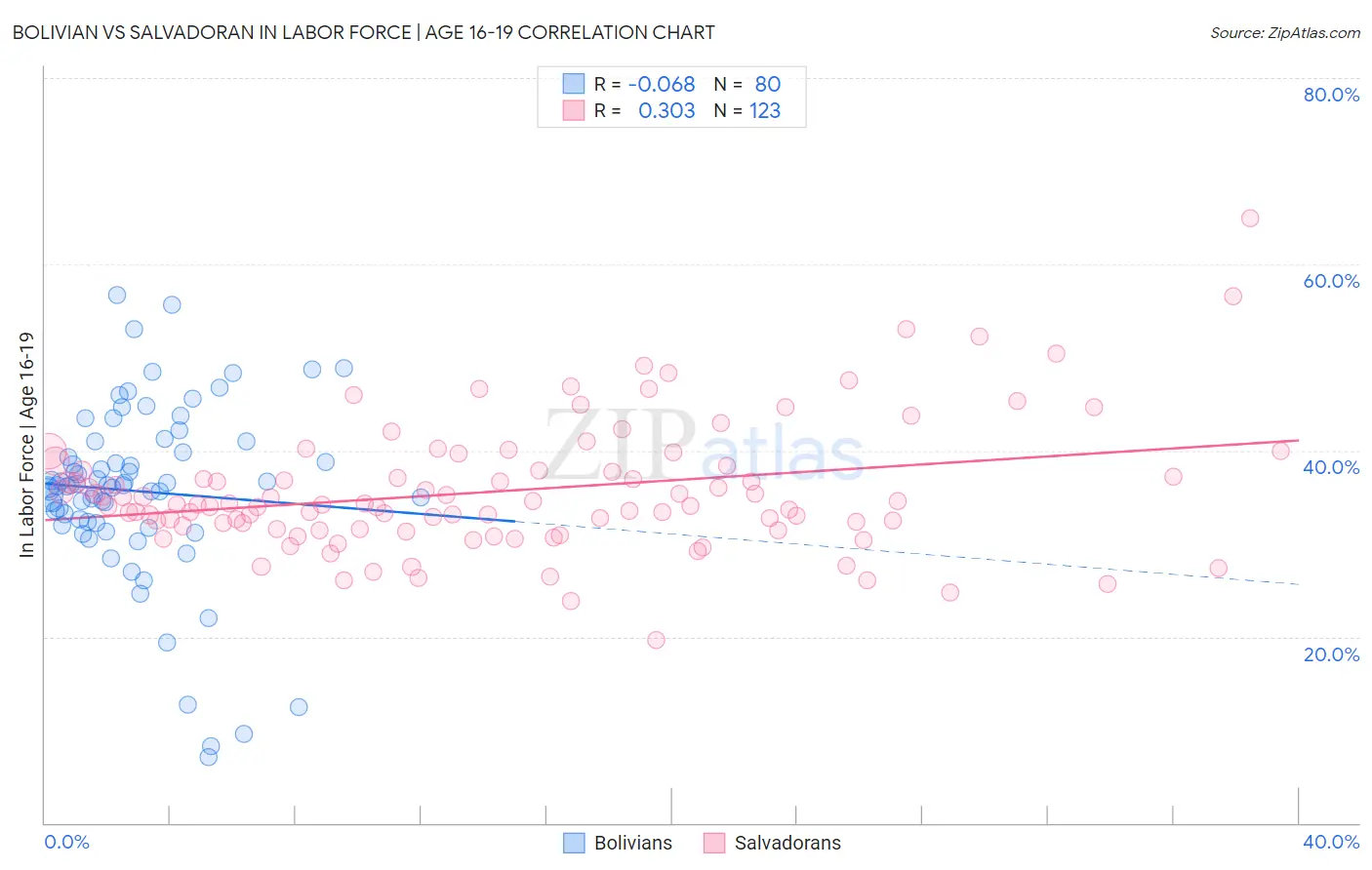Bolivian vs Salvadoran In Labor Force | Age 16-19