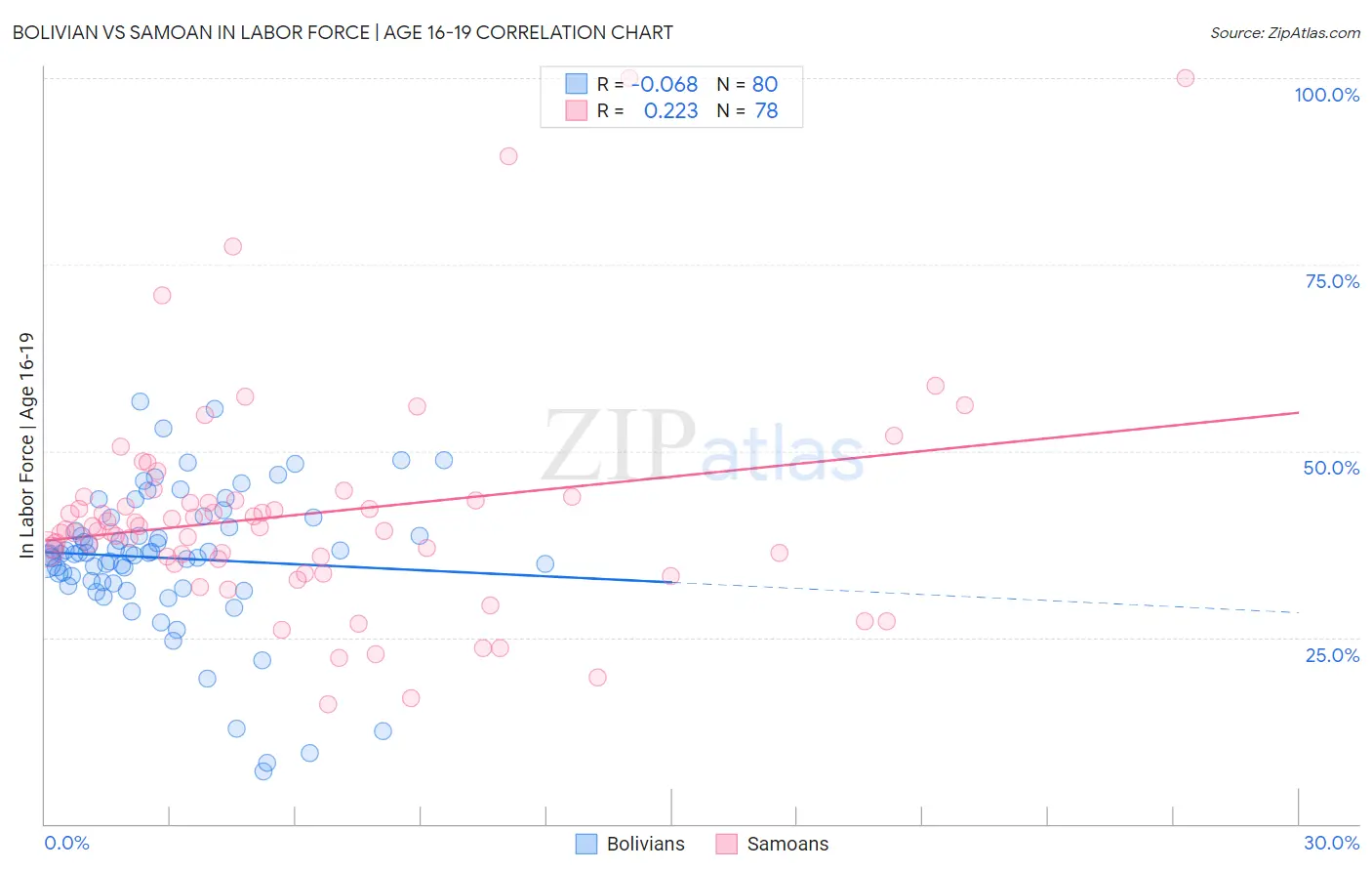 Bolivian vs Samoan In Labor Force | Age 16-19