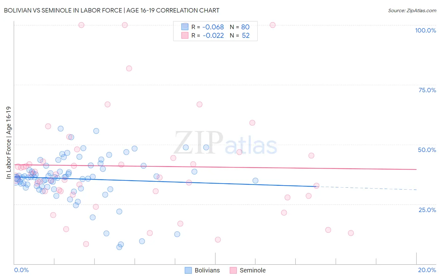 Bolivian vs Seminole In Labor Force | Age 16-19