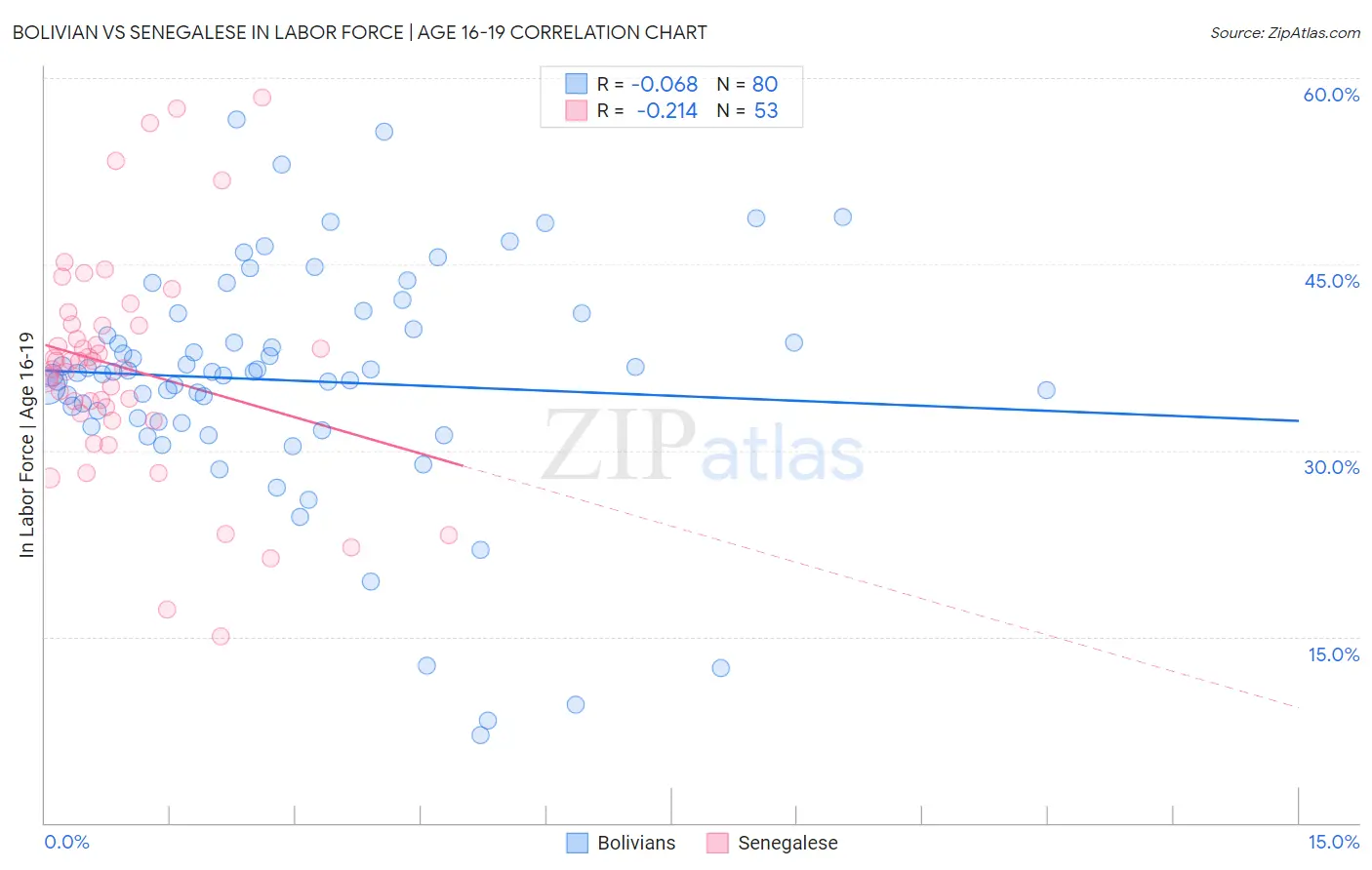 Bolivian vs Senegalese In Labor Force | Age 16-19