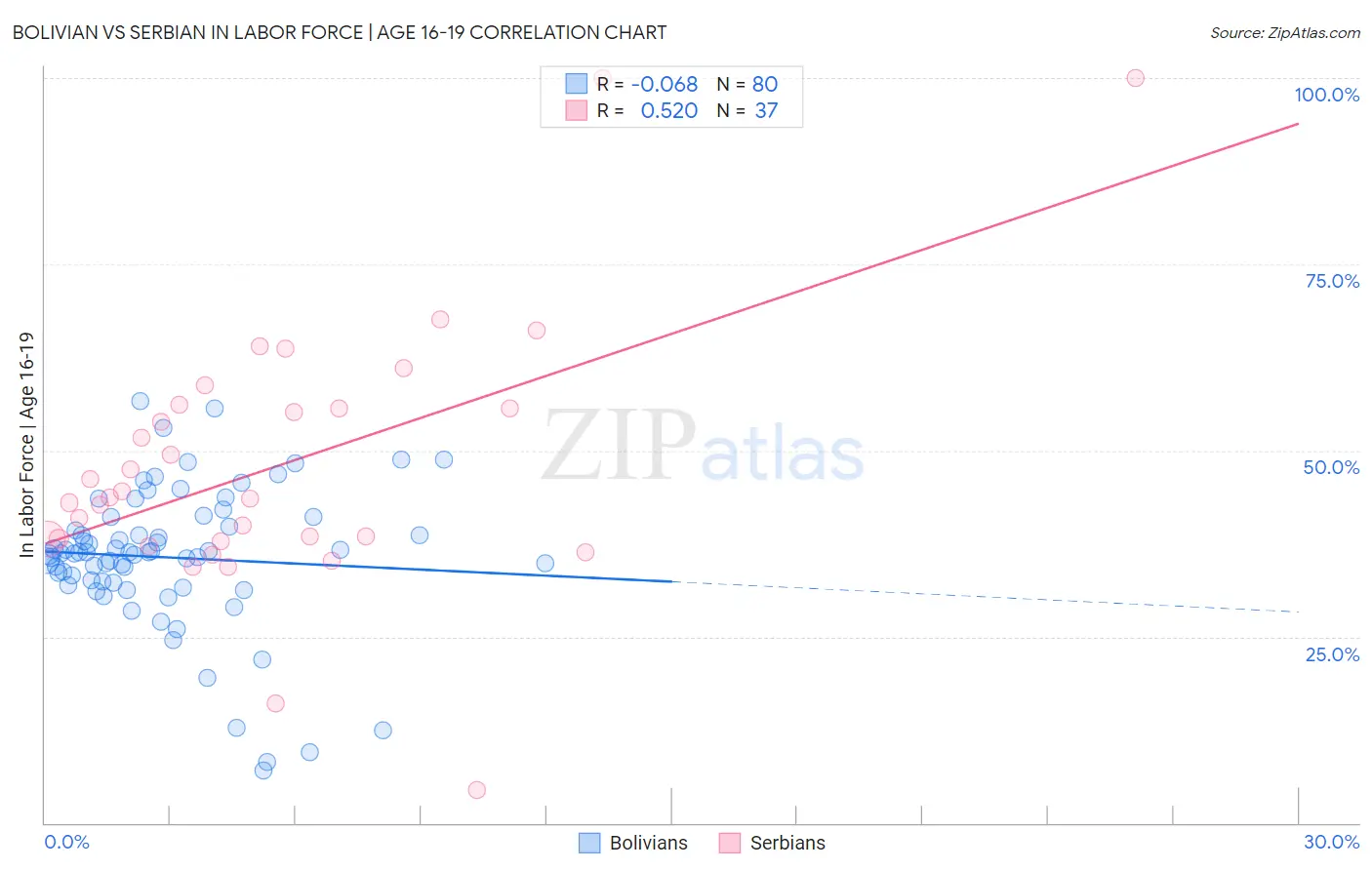 Bolivian vs Serbian In Labor Force | Age 16-19