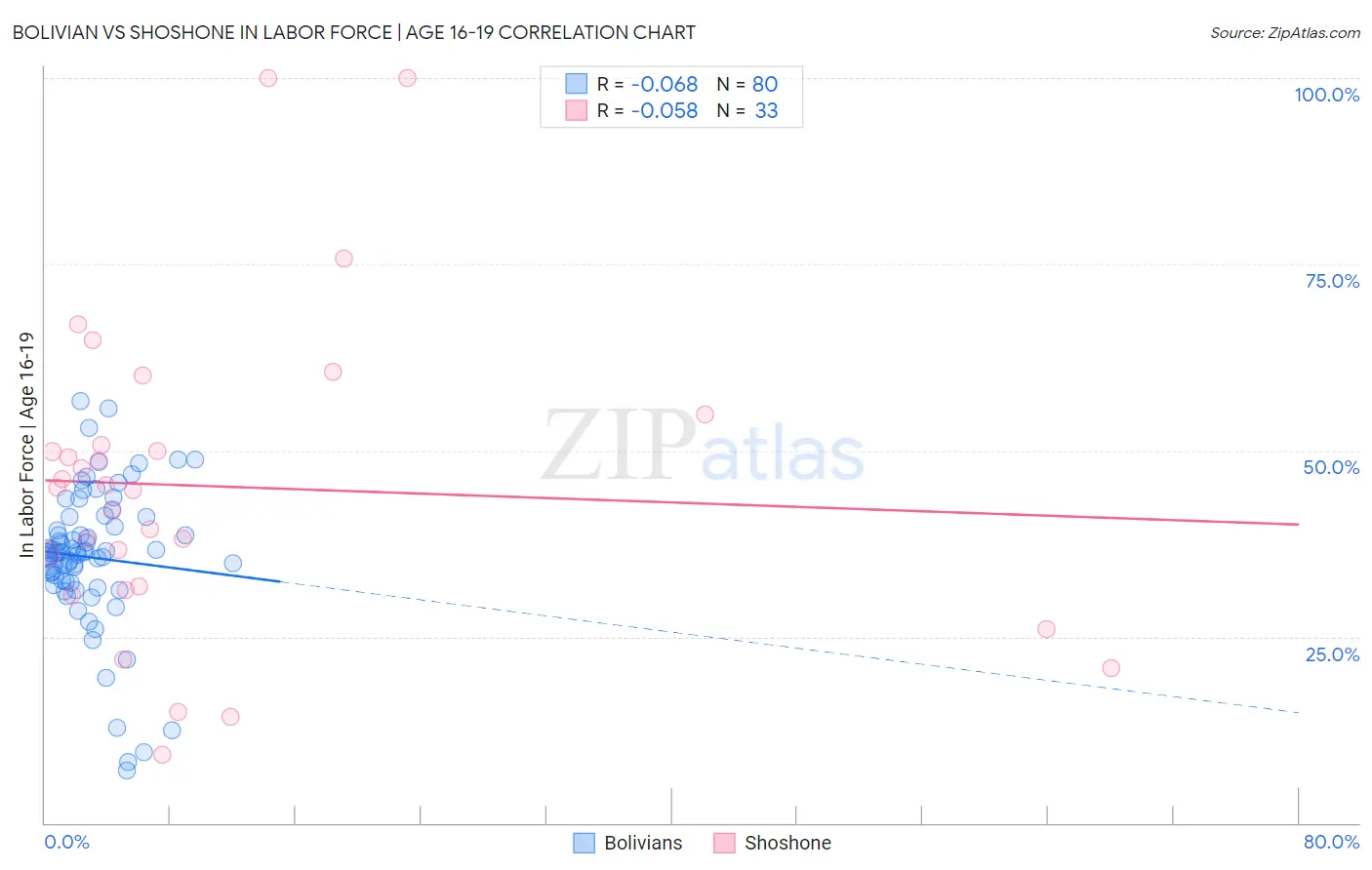 Bolivian vs Shoshone In Labor Force | Age 16-19