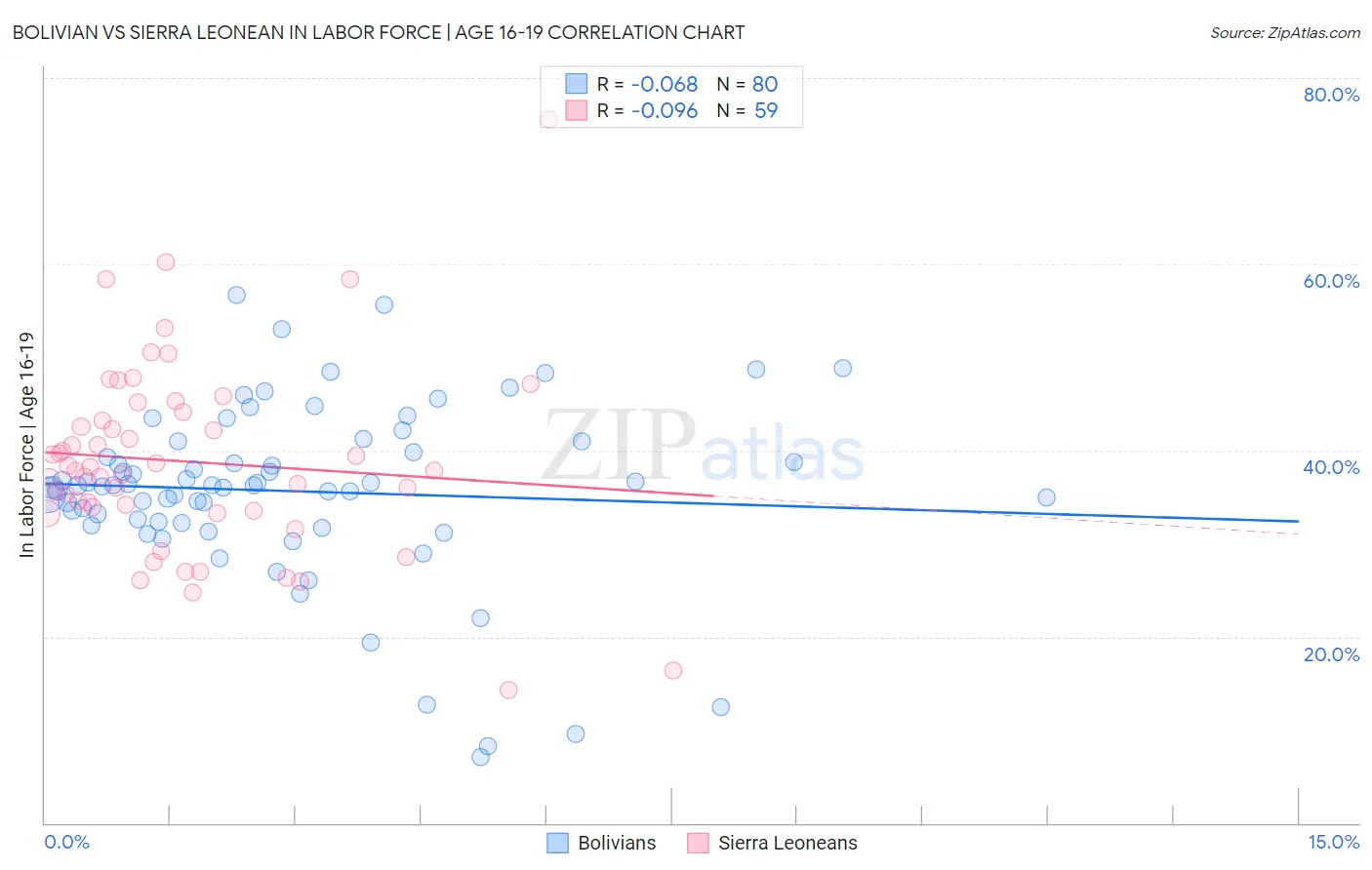 Bolivian vs Sierra Leonean In Labor Force | Age 16-19