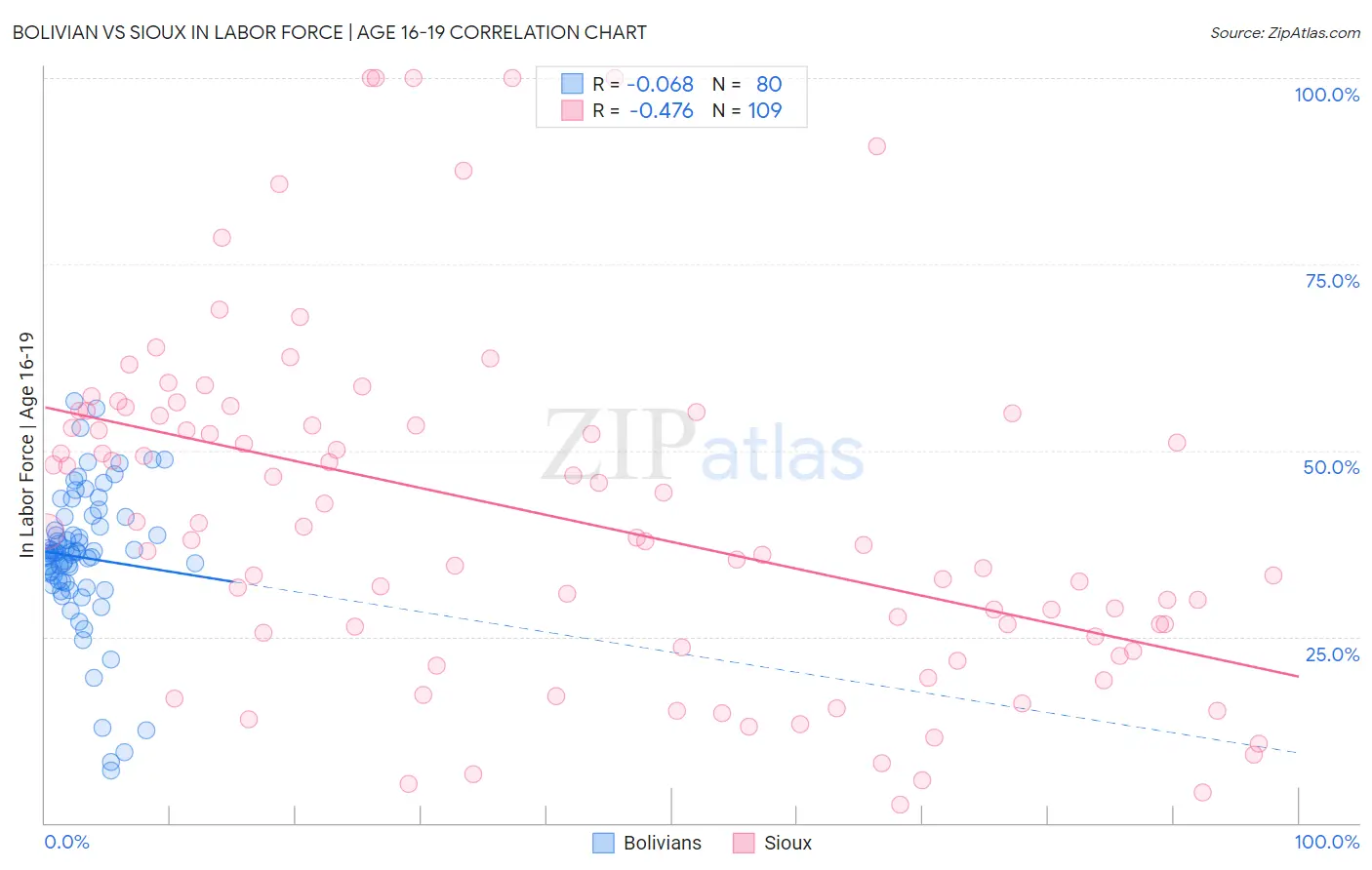 Bolivian vs Sioux In Labor Force | Age 16-19