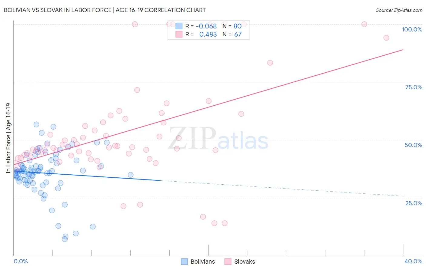 Bolivian vs Slovak In Labor Force | Age 16-19
