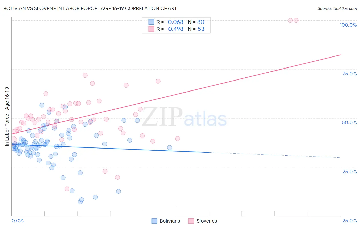 Bolivian vs Slovene In Labor Force | Age 16-19