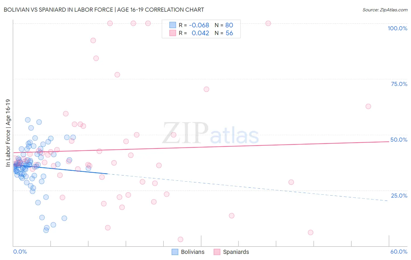 Bolivian vs Spaniard In Labor Force | Age 16-19