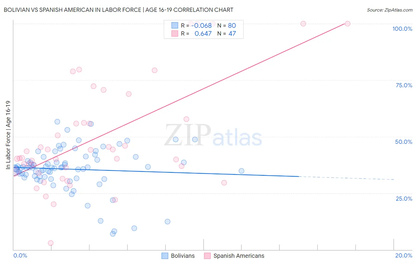 Bolivian vs Spanish American In Labor Force | Age 16-19