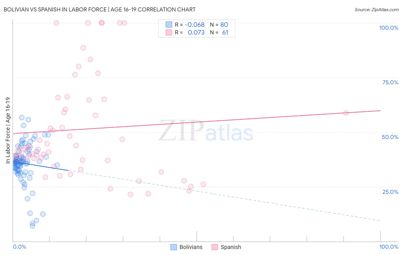 Bolivian vs Spanish In Labor Force | Age 16-19