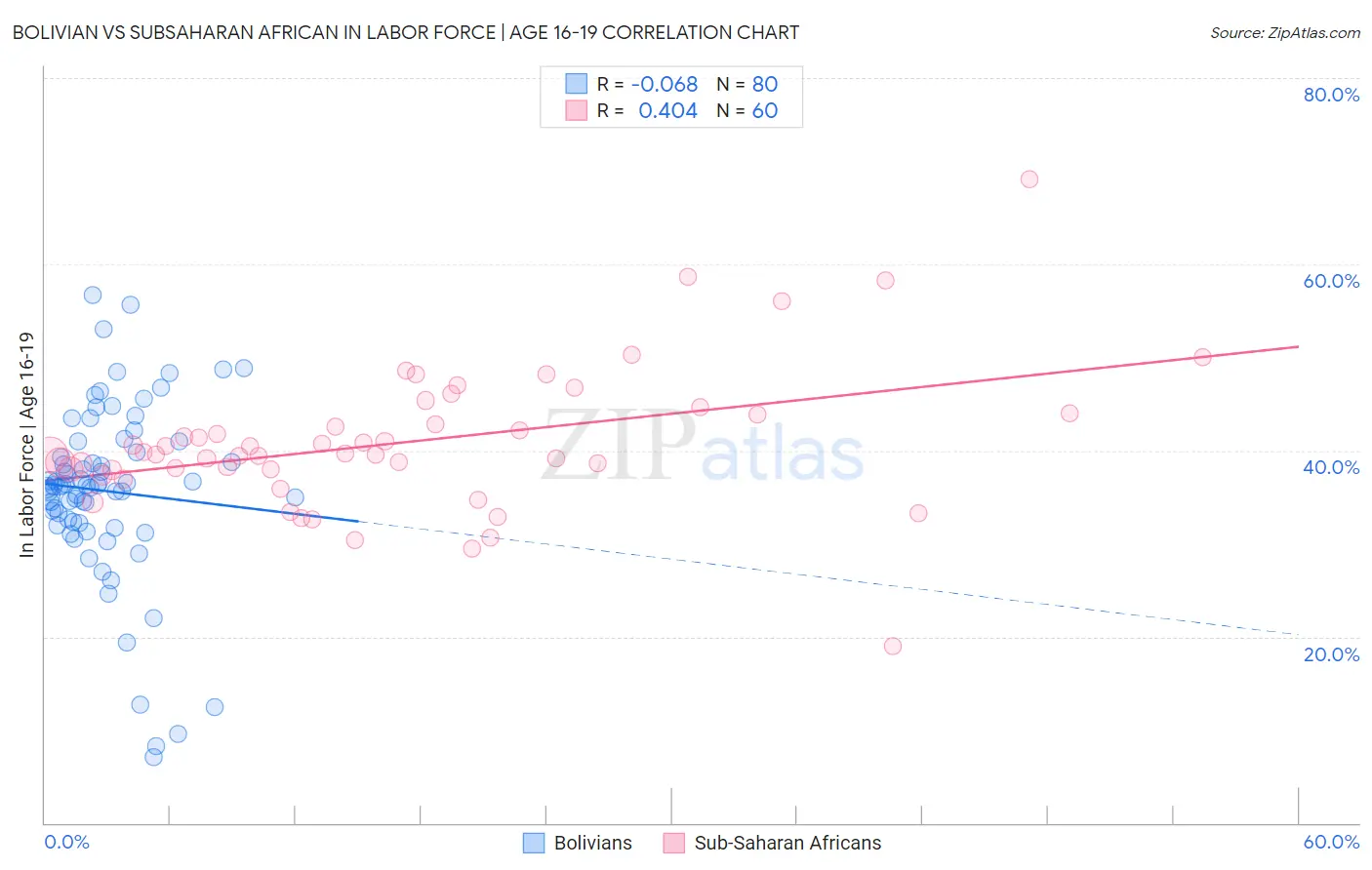 Bolivian vs Subsaharan African In Labor Force | Age 16-19