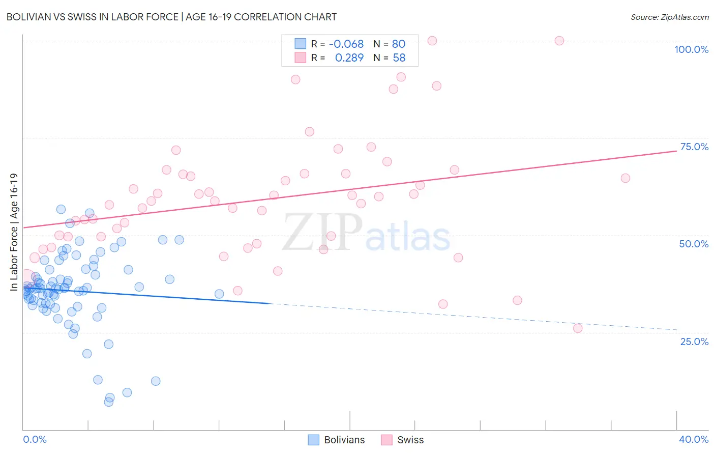 Bolivian vs Swiss In Labor Force | Age 16-19
