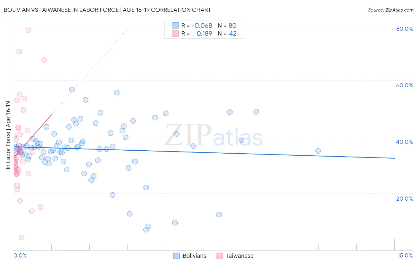 Bolivian vs Taiwanese In Labor Force | Age 16-19