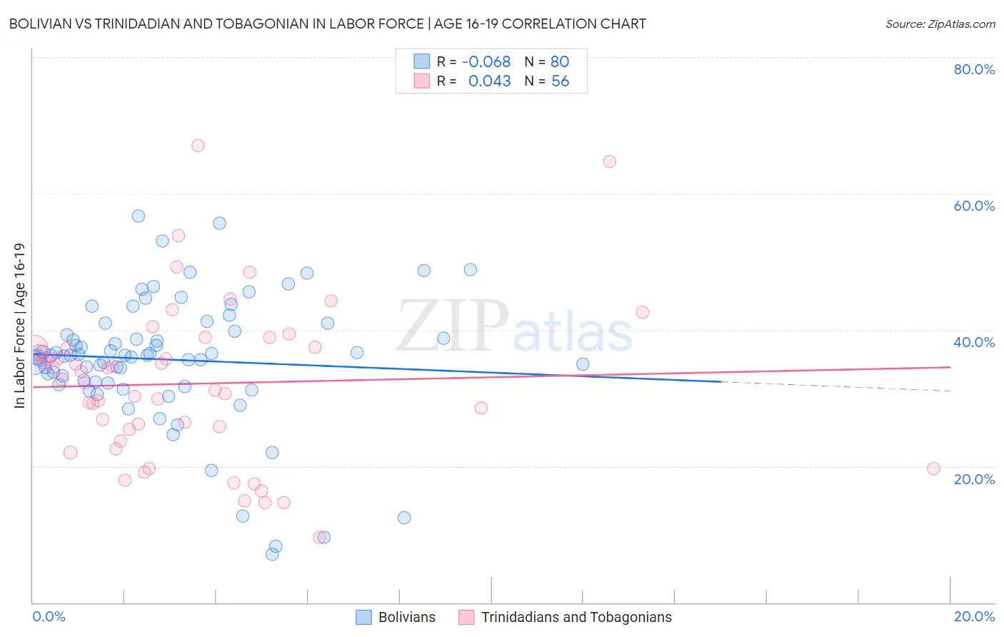 Bolivian vs Trinidadian and Tobagonian In Labor Force | Age 16-19