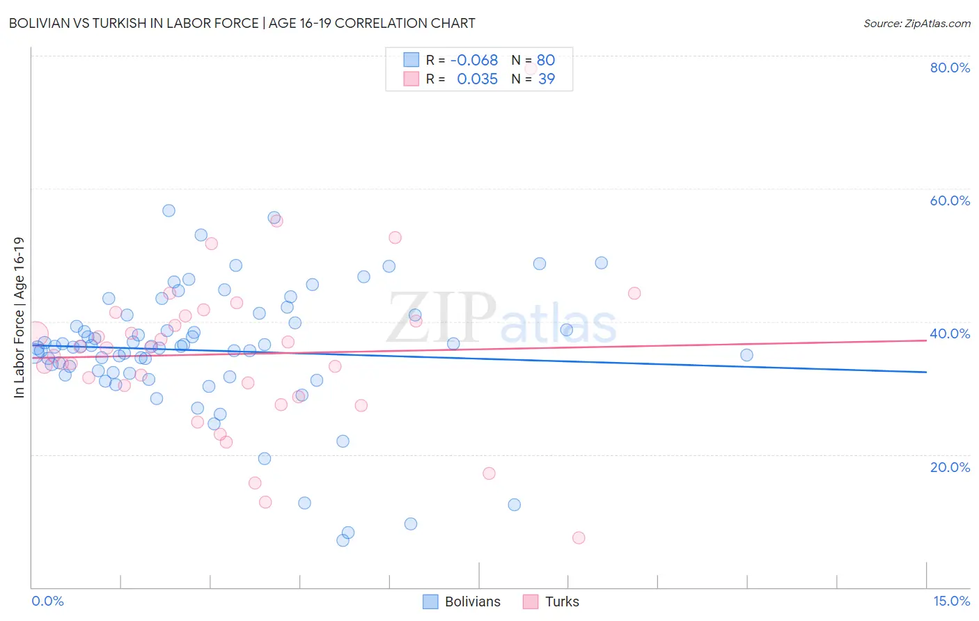 Bolivian vs Turkish In Labor Force | Age 16-19
