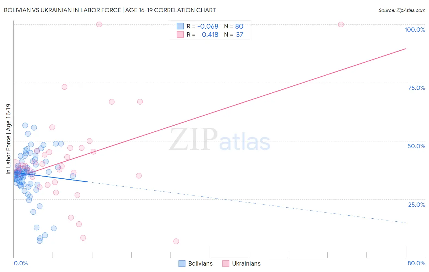 Bolivian vs Ukrainian In Labor Force | Age 16-19