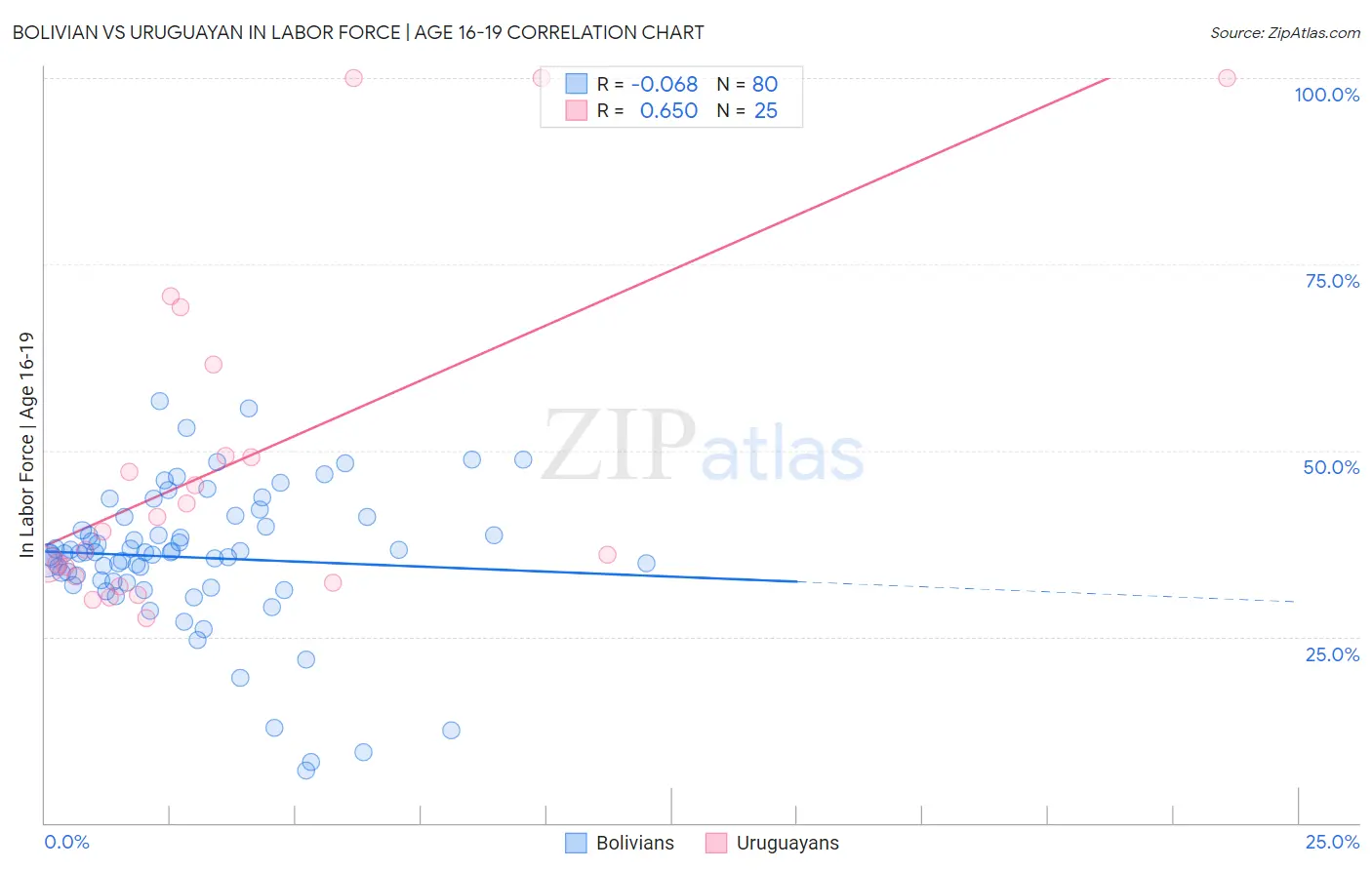 Bolivian vs Uruguayan In Labor Force | Age 16-19