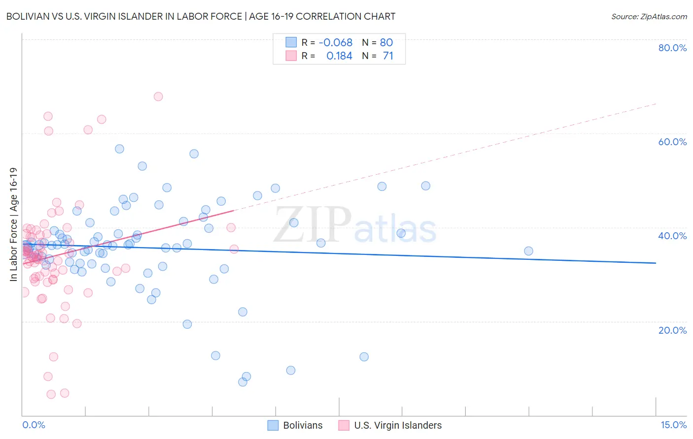 Bolivian vs U.S. Virgin Islander In Labor Force | Age 16-19