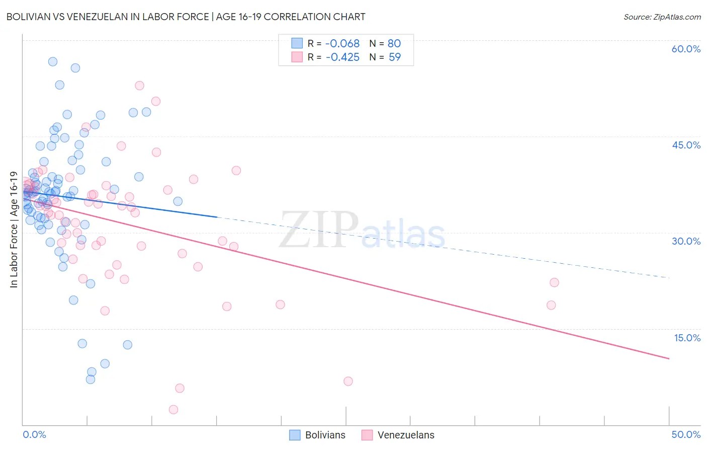 Bolivian vs Venezuelan In Labor Force | Age 16-19