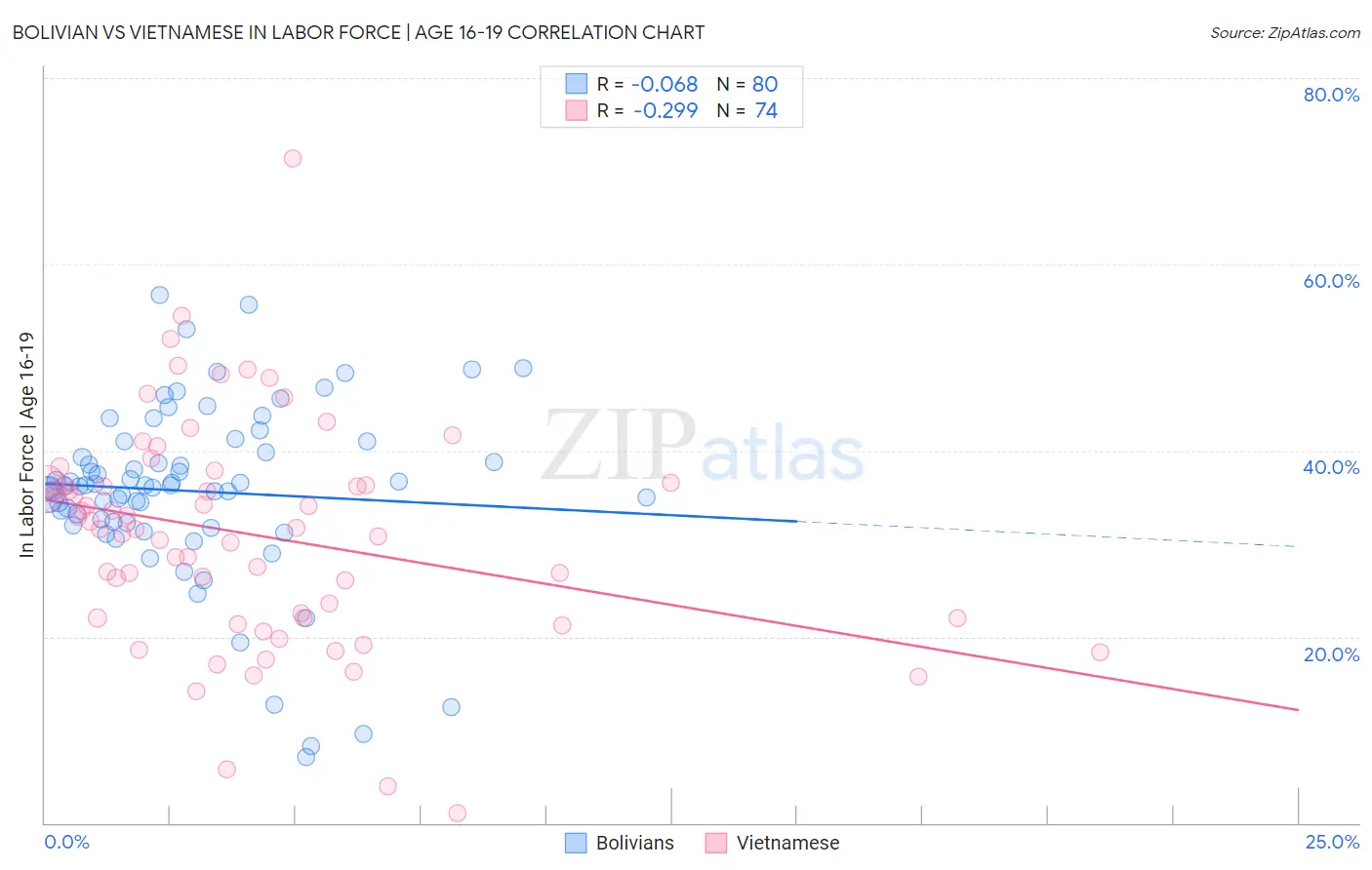 Bolivian vs Vietnamese In Labor Force | Age 16-19