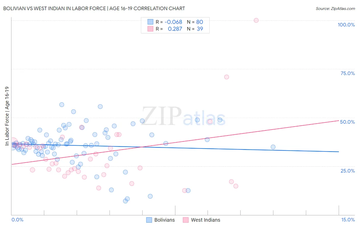 Bolivian vs West Indian In Labor Force | Age 16-19