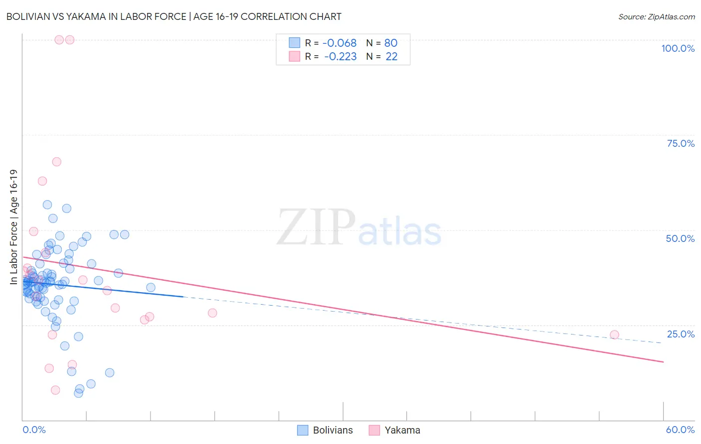 Bolivian vs Yakama In Labor Force | Age 16-19