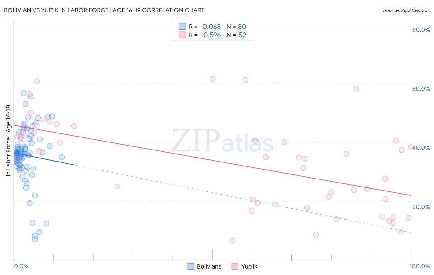 Bolivian vs Yup'ik In Labor Force | Age 16-19