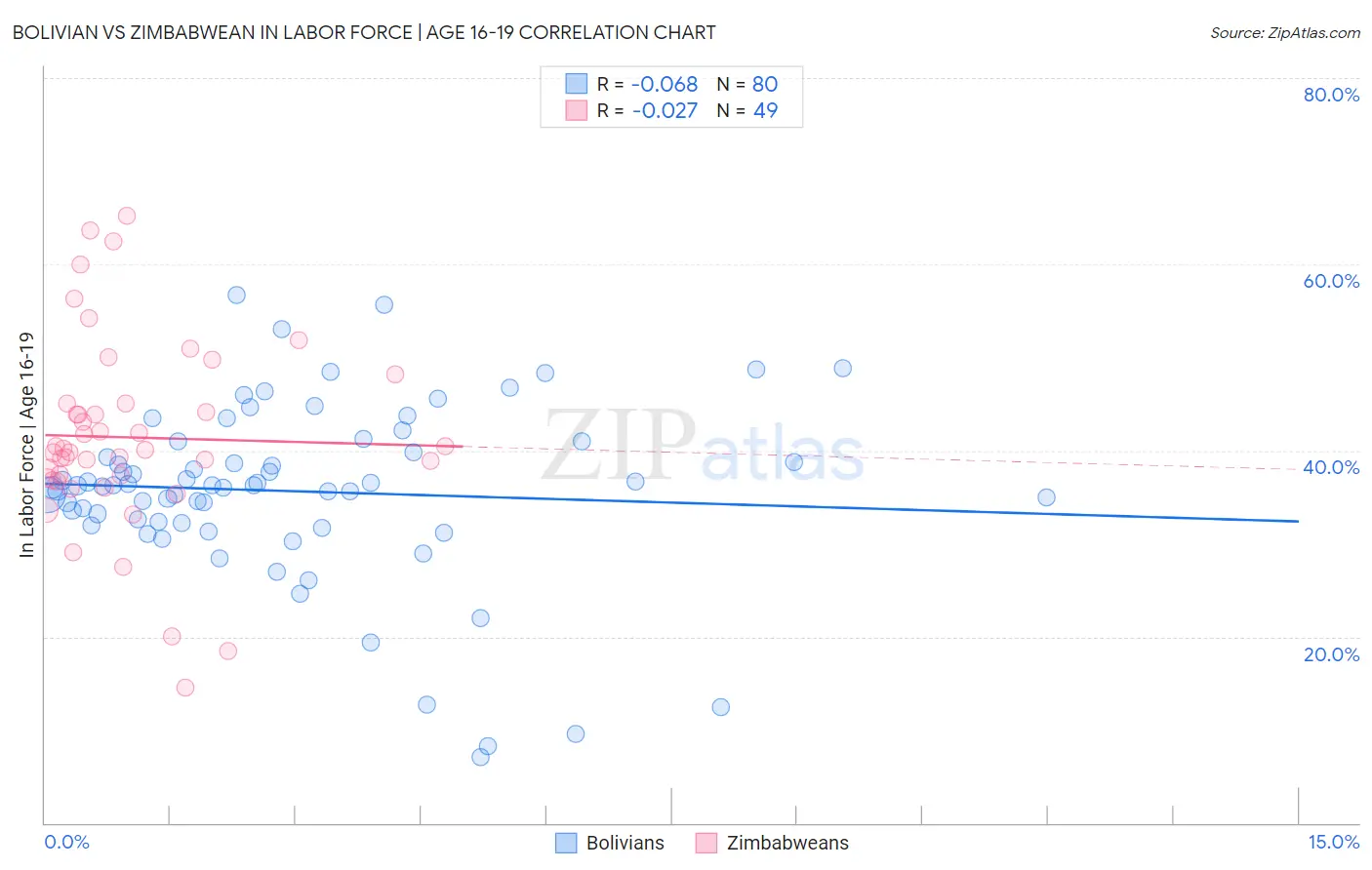 Bolivian vs Zimbabwean In Labor Force | Age 16-19
