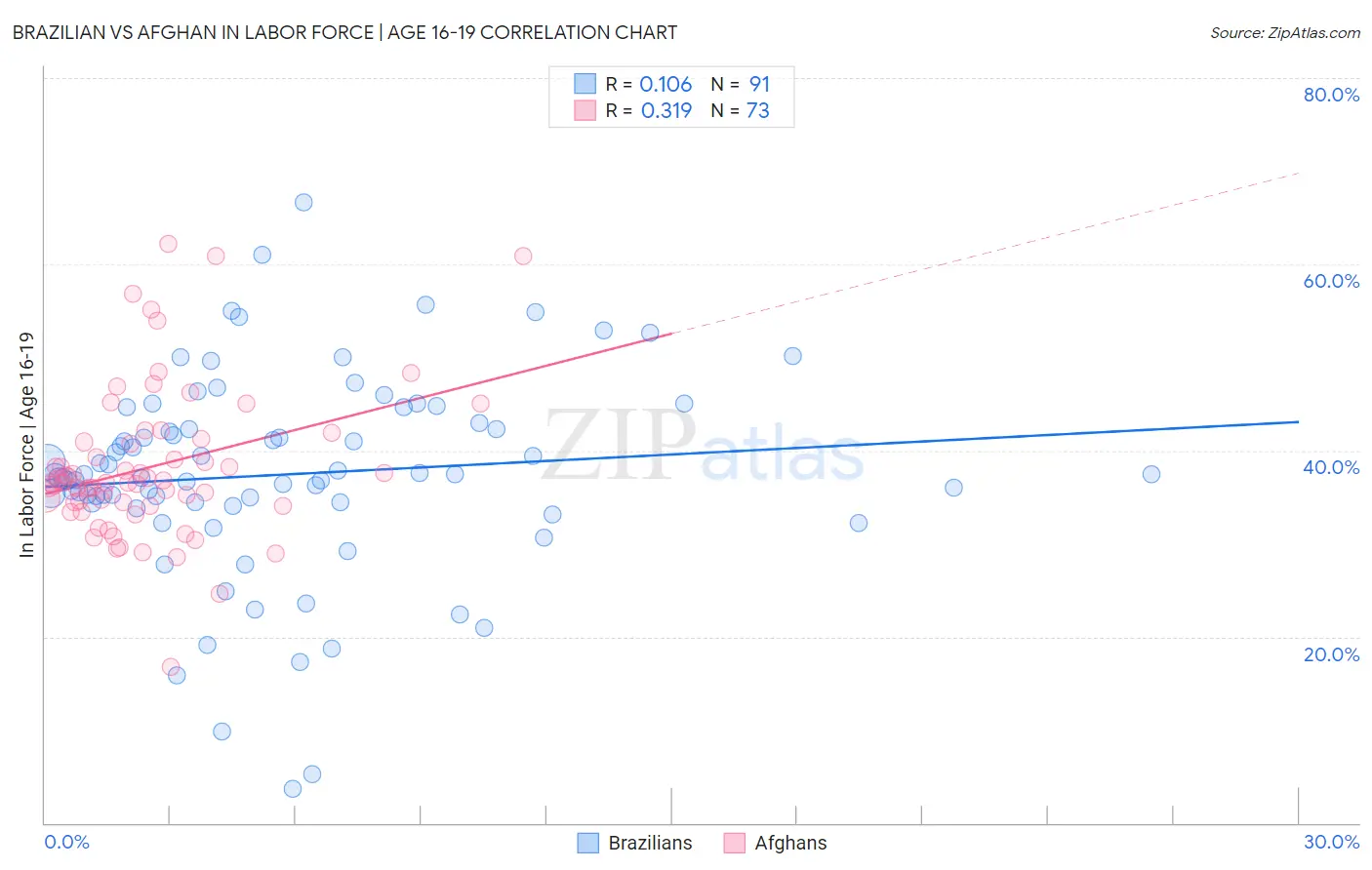 Brazilian vs Afghan In Labor Force | Age 16-19