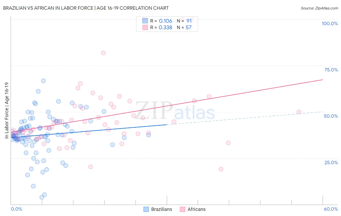 Brazilian vs African In Labor Force | Age 16-19