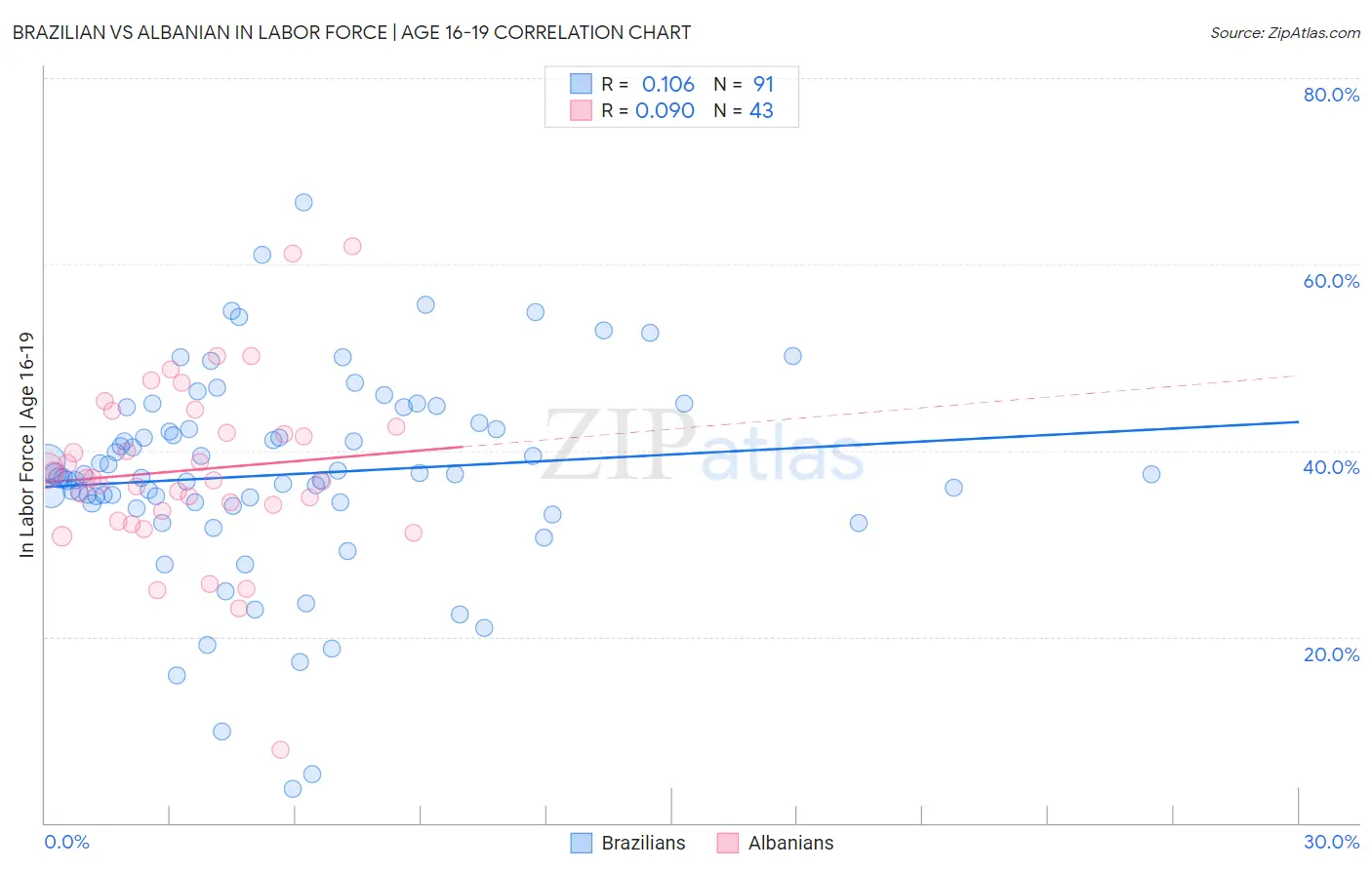 Brazilian vs Albanian In Labor Force | Age 16-19