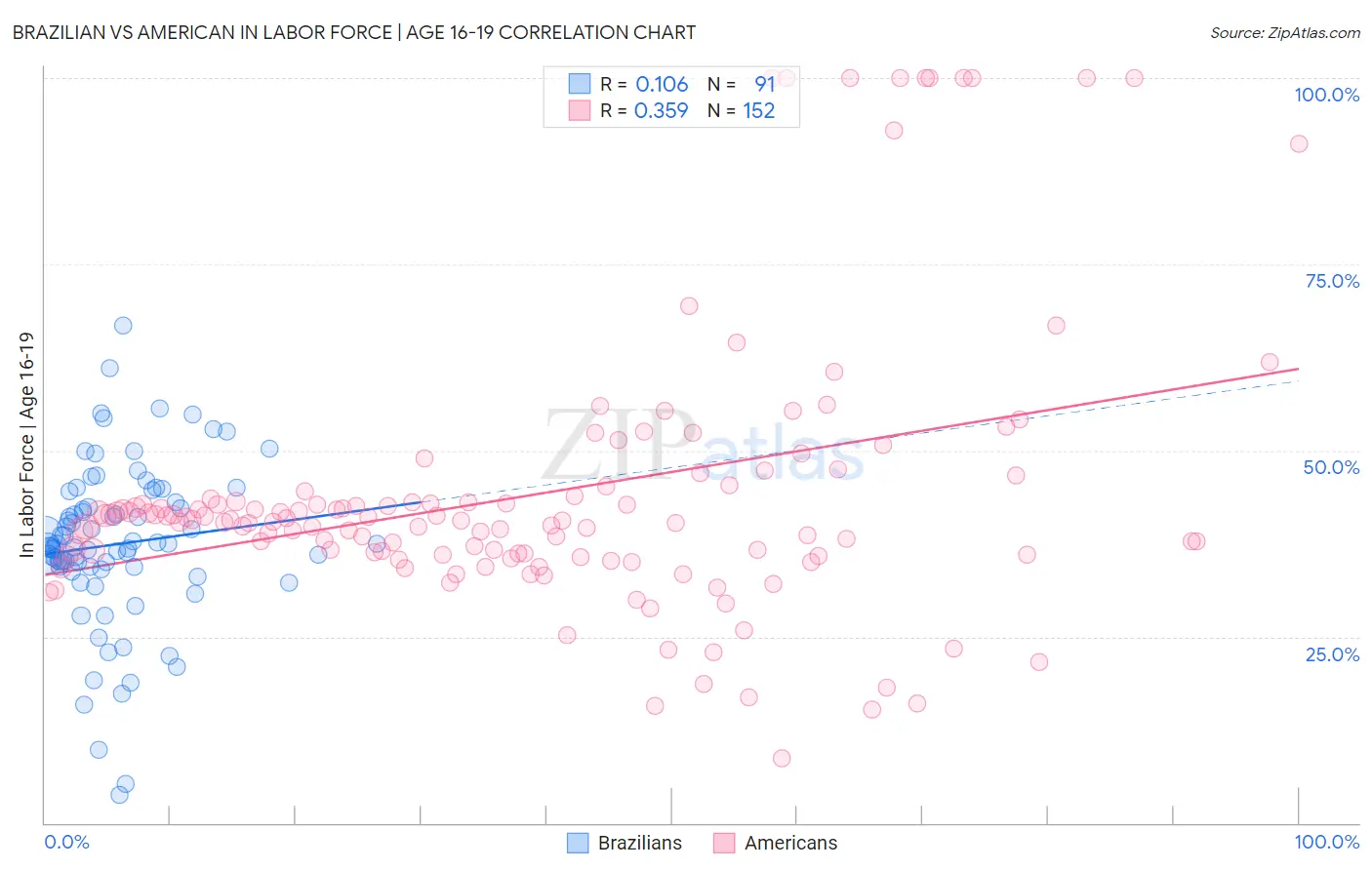 Brazilian vs American In Labor Force | Age 16-19
