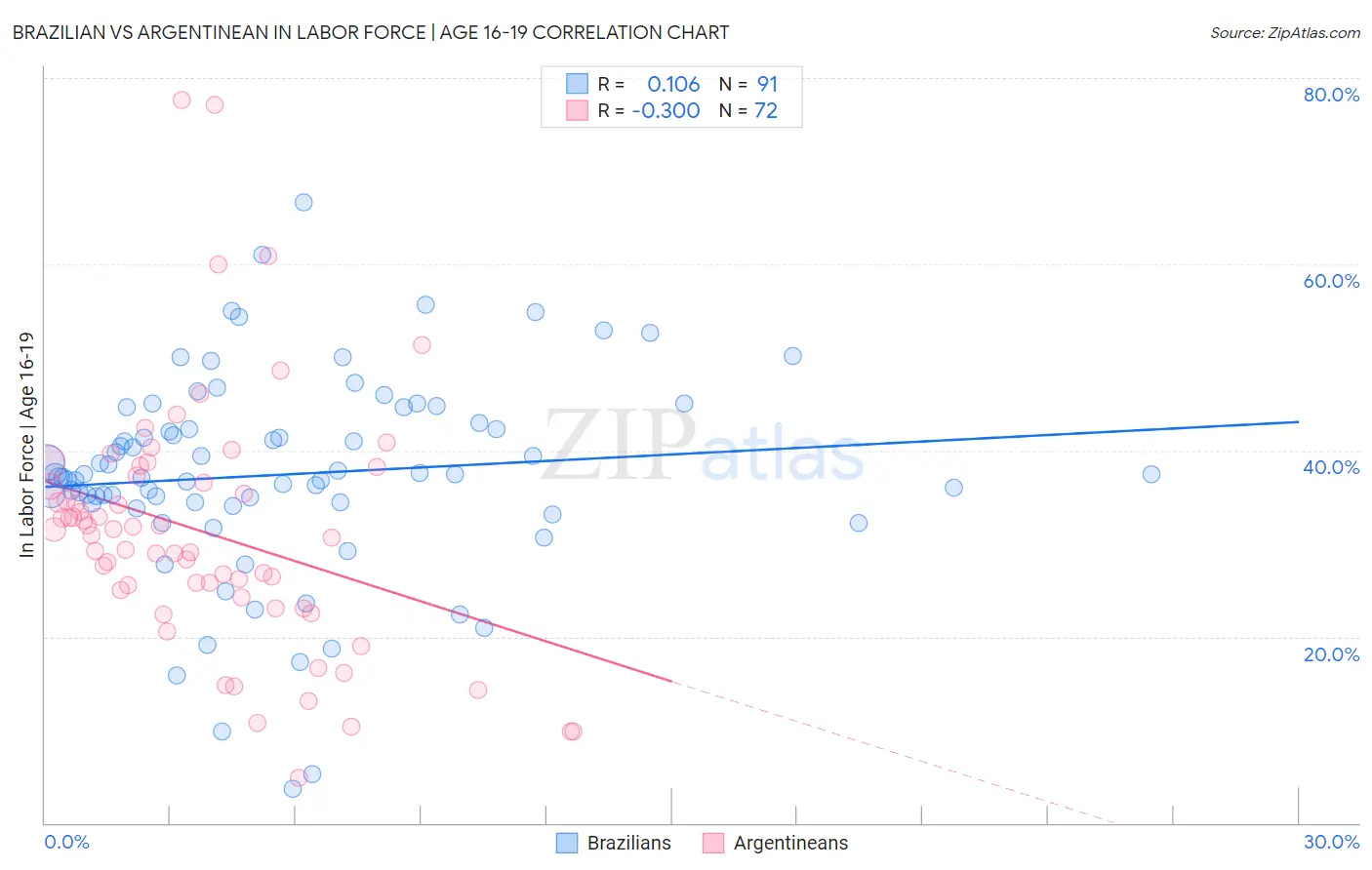 Brazilian vs Argentinean In Labor Force | Age 16-19