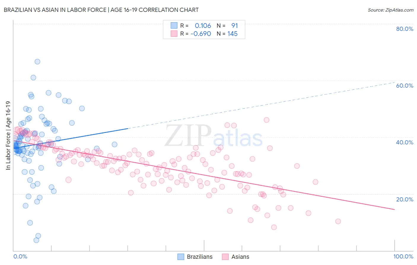 Brazilian vs Asian In Labor Force | Age 16-19