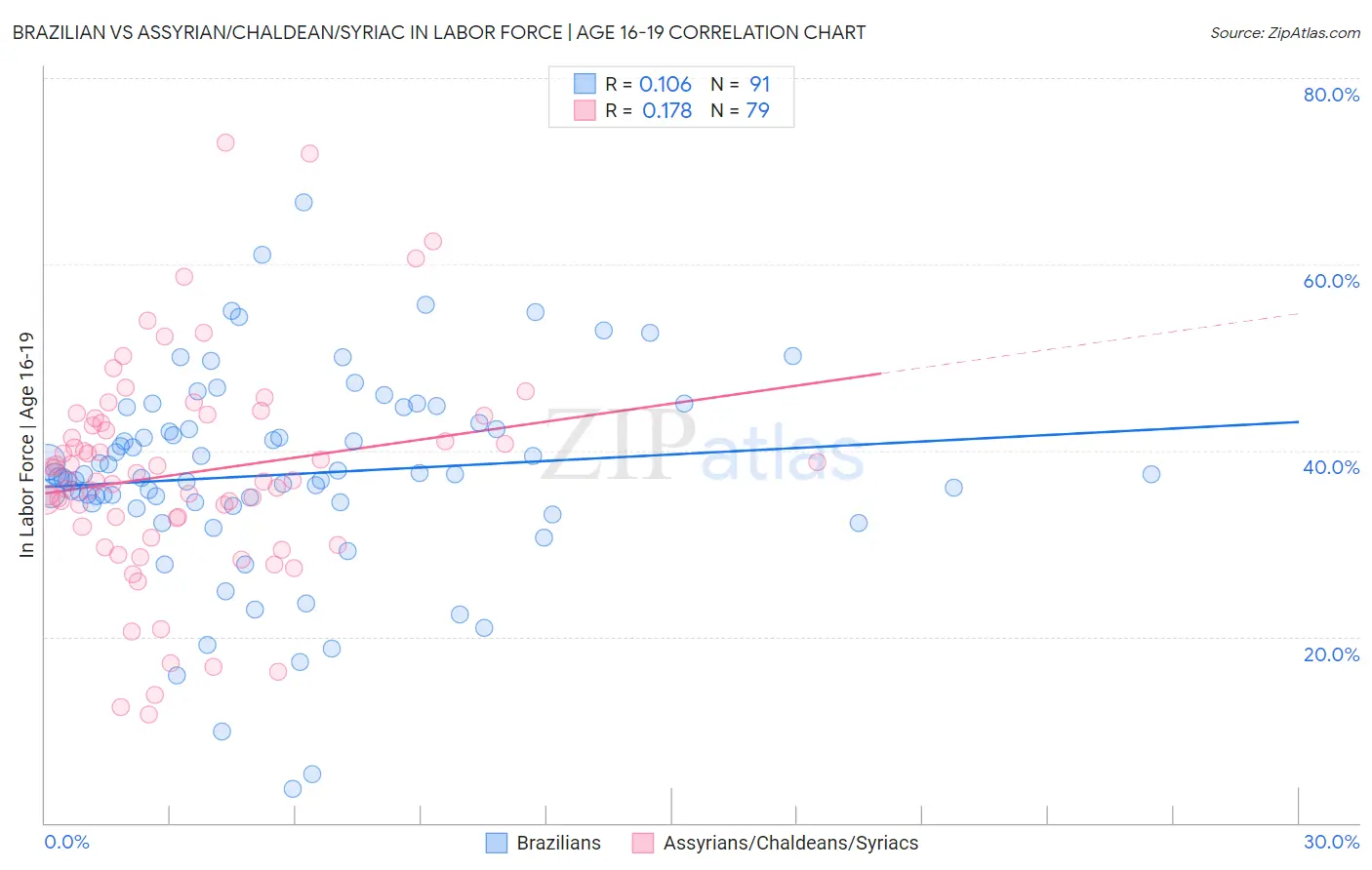 Brazilian vs Assyrian/Chaldean/Syriac In Labor Force | Age 16-19