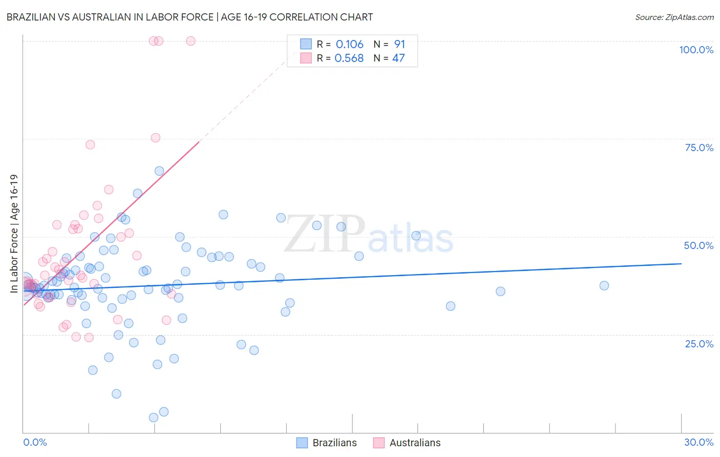 Brazilian vs Australian In Labor Force | Age 16-19