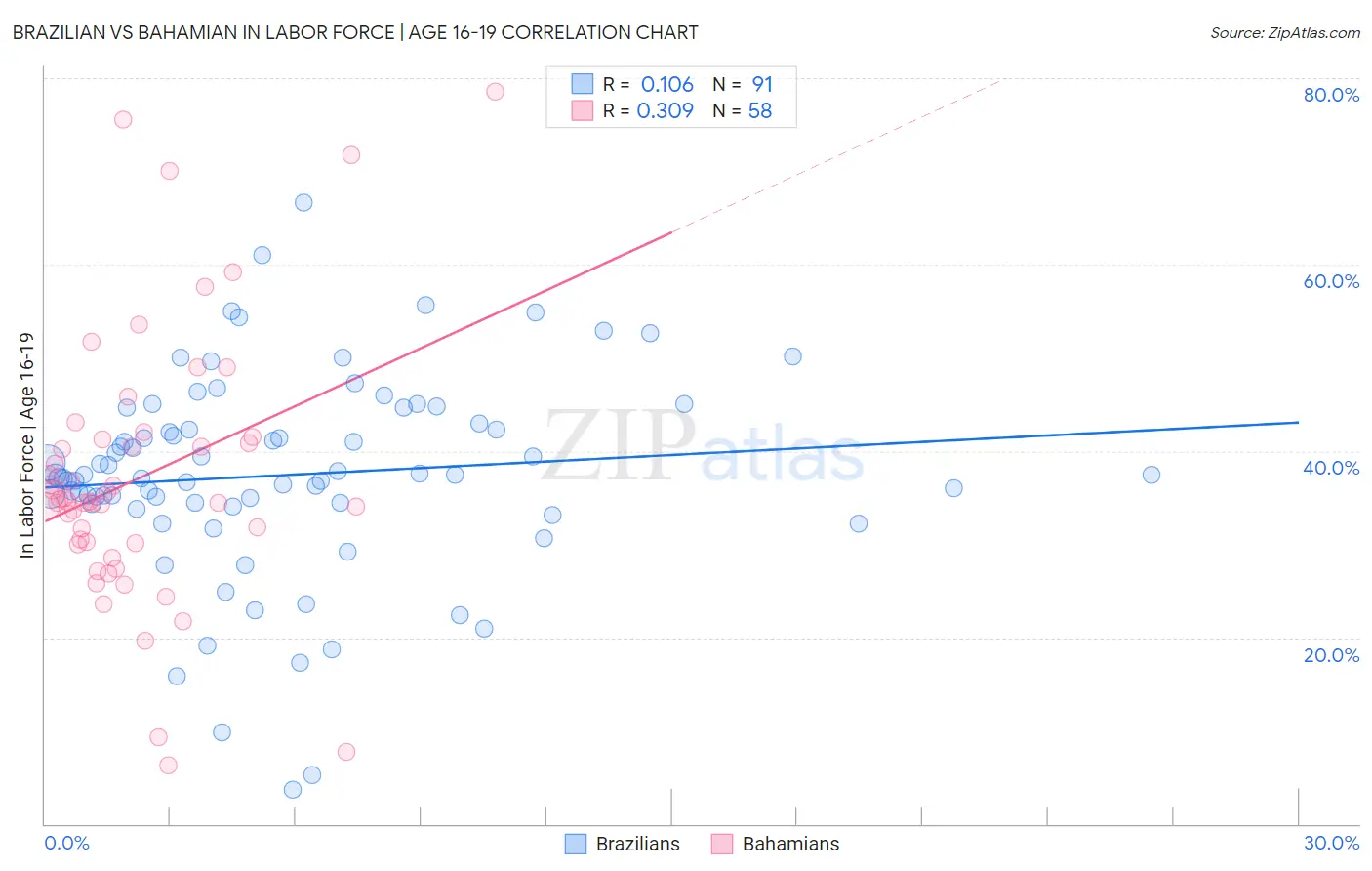 Brazilian vs Bahamian In Labor Force | Age 16-19