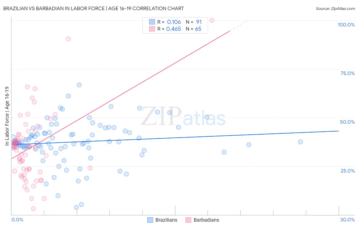 Brazilian vs Barbadian In Labor Force | Age 16-19