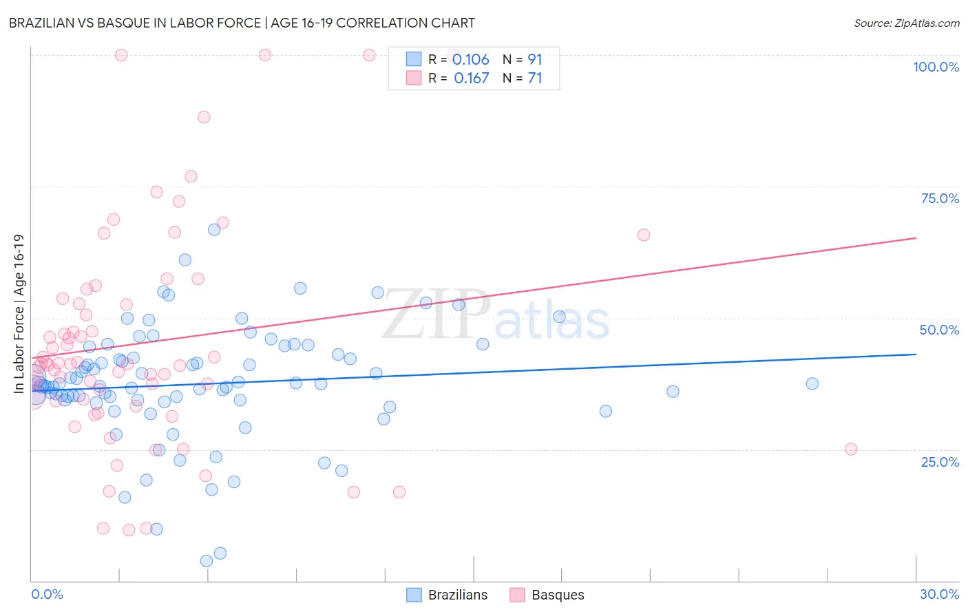 Brazilian vs Basque In Labor Force | Age 16-19