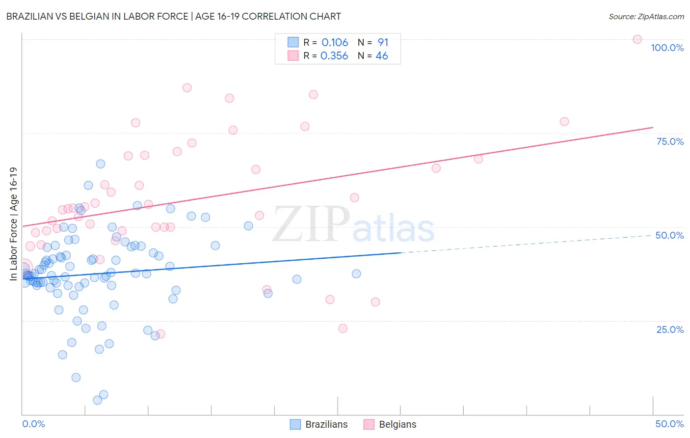 Brazilian vs Belgian In Labor Force | Age 16-19
