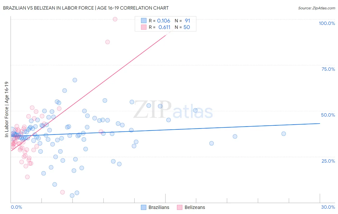 Brazilian vs Belizean In Labor Force | Age 16-19