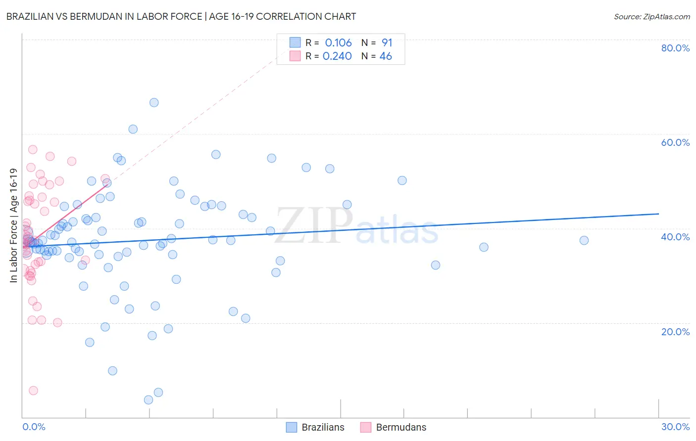 Brazilian vs Bermudan In Labor Force | Age 16-19