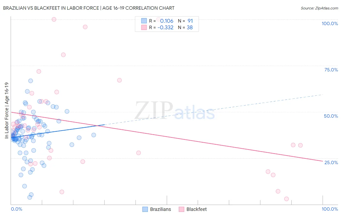 Brazilian vs Blackfeet In Labor Force | Age 16-19
