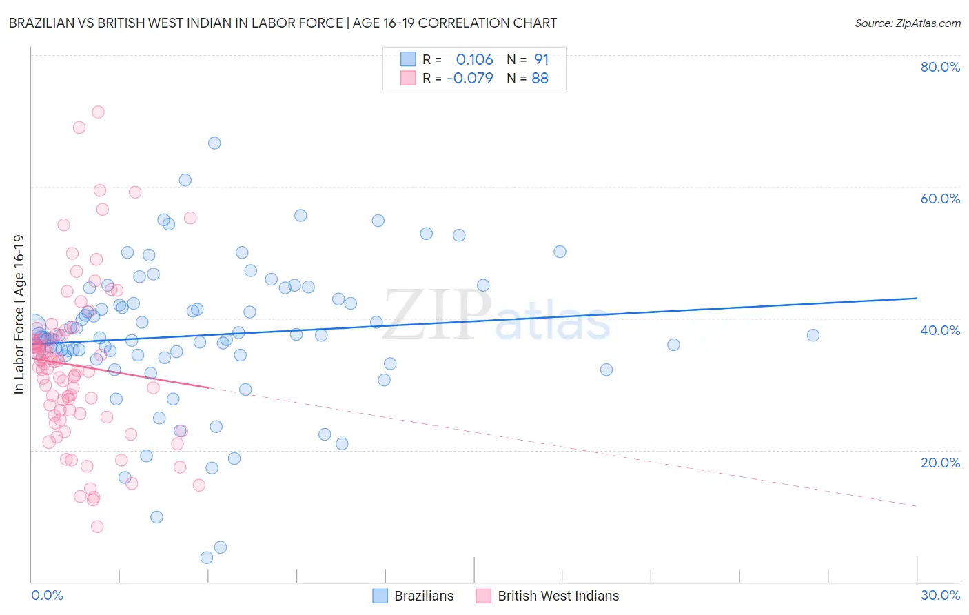 Brazilian vs British West Indian In Labor Force | Age 16-19