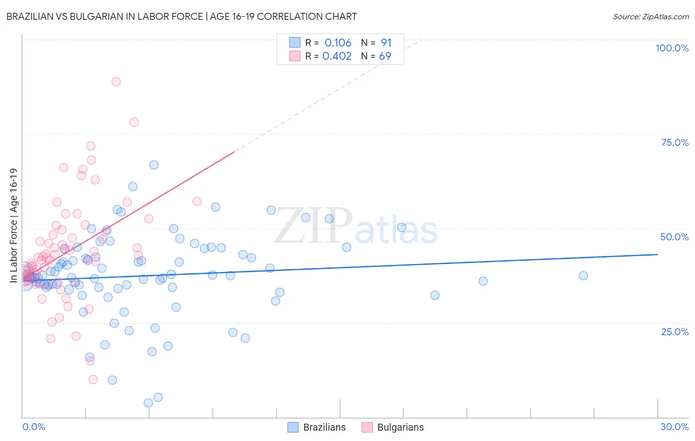 Brazilian vs Bulgarian In Labor Force | Age 16-19