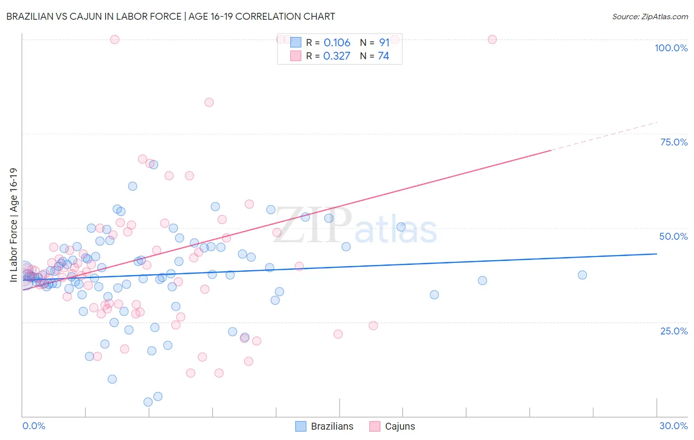 Brazilian vs Cajun In Labor Force | Age 16-19