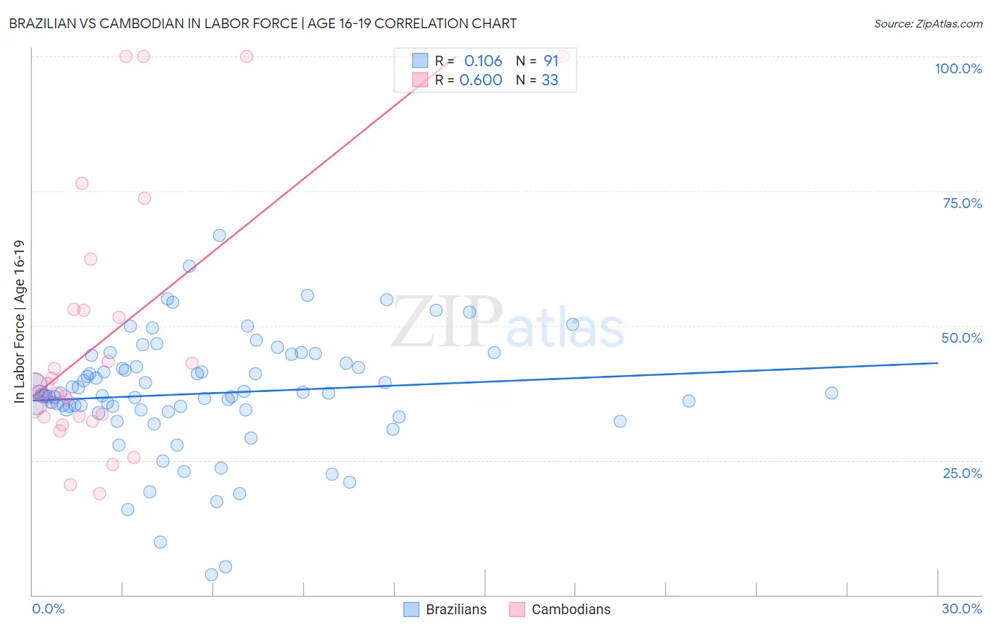 Brazilian vs Cambodian In Labor Force | Age 16-19