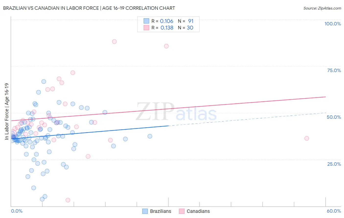 Brazilian vs Canadian In Labor Force | Age 16-19