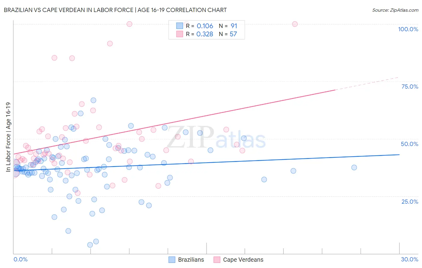 Brazilian vs Cape Verdean In Labor Force | Age 16-19