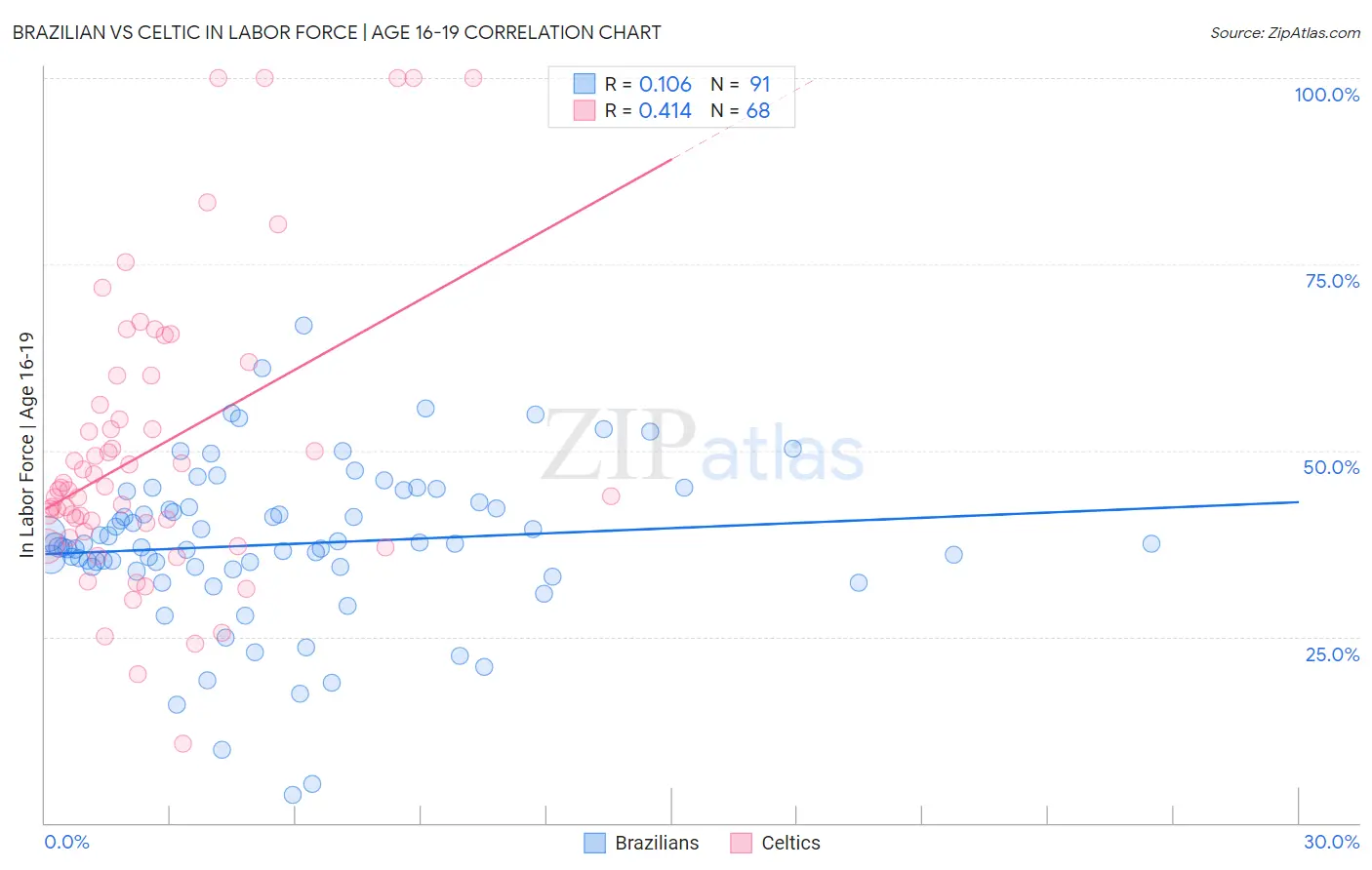 Brazilian vs Celtic In Labor Force | Age 16-19