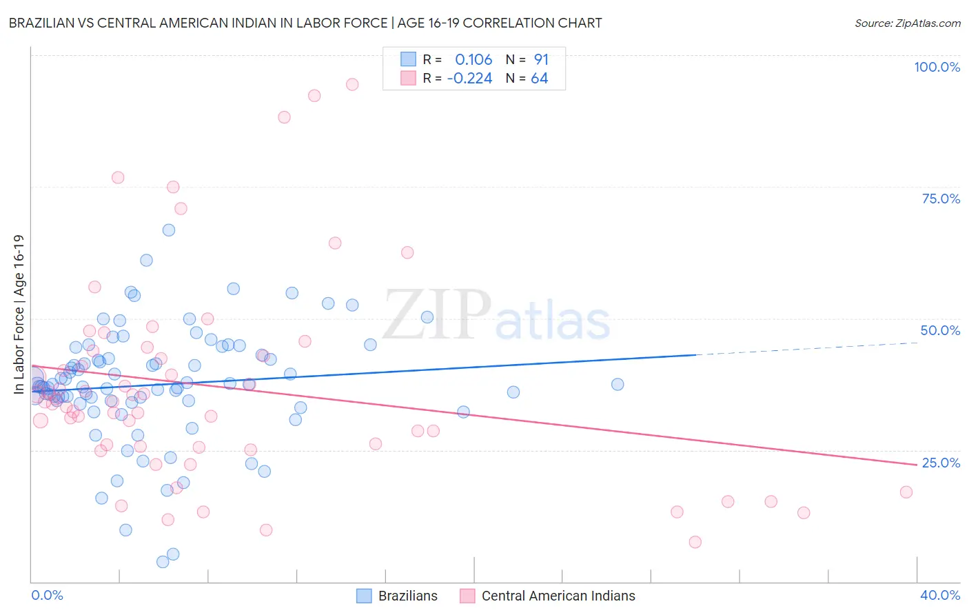 Brazilian vs Central American Indian In Labor Force | Age 16-19